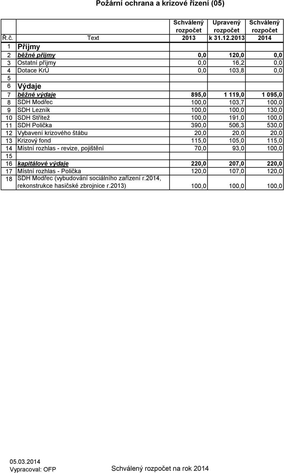 Text Příjmy běžné příjmy Ostatní příjmy Dotace KrÚ 12 16,2 103,8 běžné výdaje SDH Modřec SDH Lezník SDH Střítež SDH Polička Vybavení krizového štábu