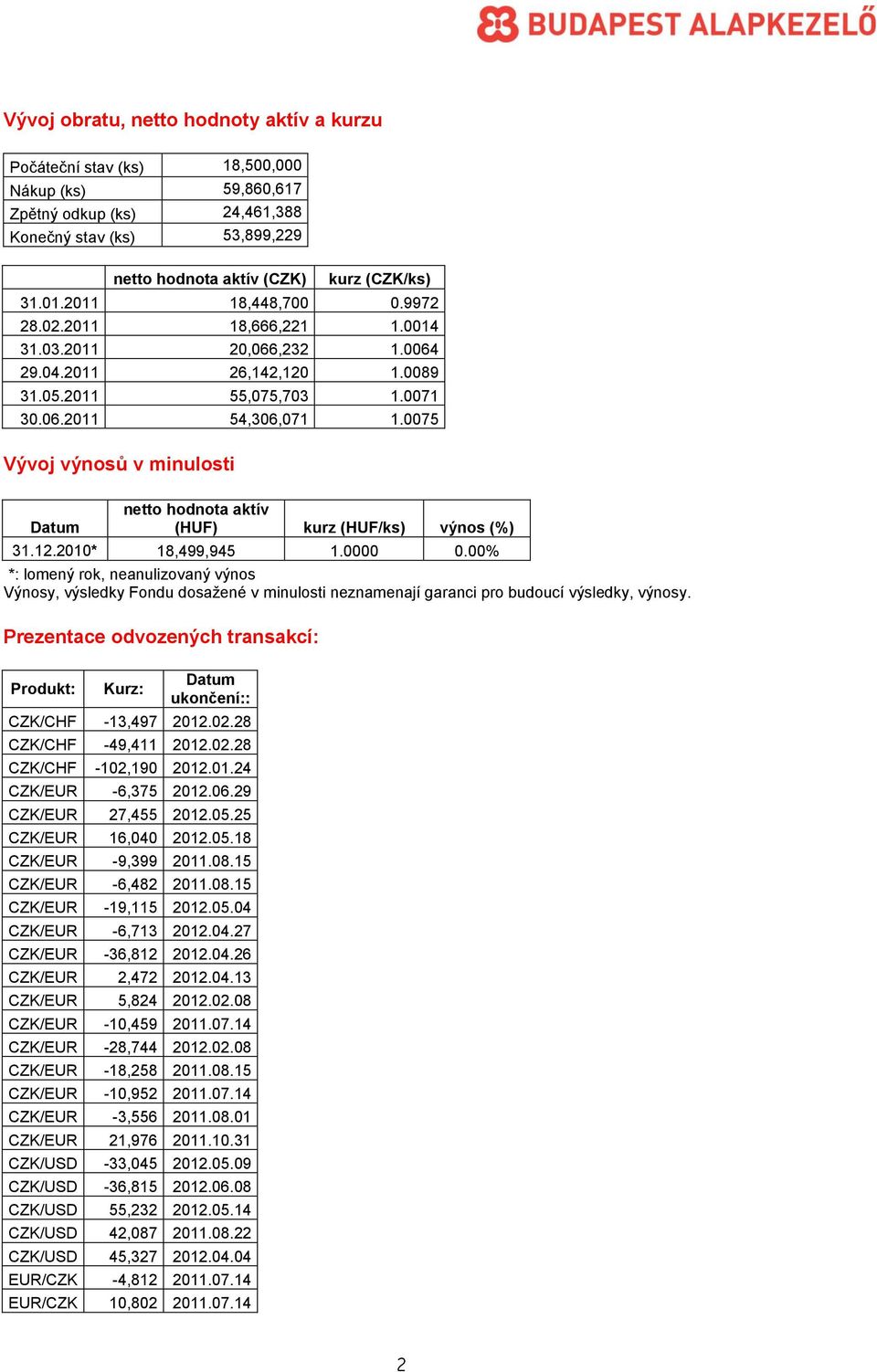 0075 Vývoj výnosů v minulosti Datum netto hodnota aktív (HUF) kurz (HUF/ks) výnos (%) 31.12.2010* 18,499,945 1.0000 0.