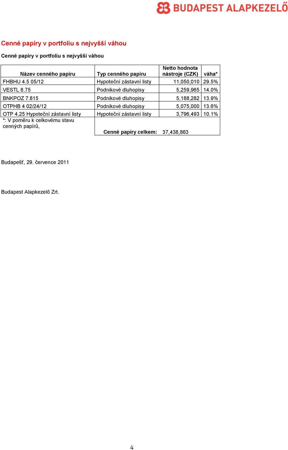 815 Podnikové dluhopisy 5,188,282 13.9% OTPHB 4 02/24/12 Podnikové dluhopisy 5,075,000 13.6% OTP 4.