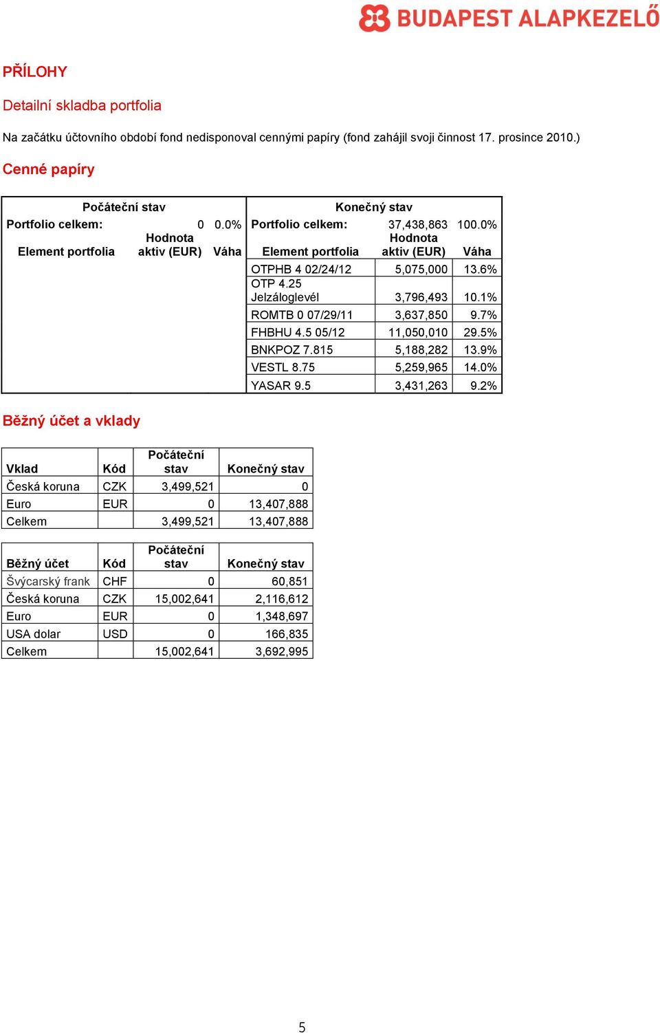 25 Jelzáloglevél 3,796,493 10.1% ROMTB 0 07/29/11 3,637,850 9.7% FHBHU 4.5 05/12 11,050,010 29.5% BNKPOZ 7.815 5,188,282 13.9% VESTL 8.75 5,259,965 14.0% YASAR 9.5 3,431,263 9.