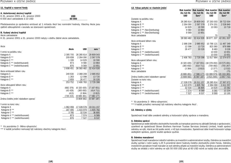 Všechny Akcie jsou zpětně odkoupitelné v souladu se stanovami společnosti. B. Vydaný akciový kapitál Akcie zakladatele K 31. prosinci 2001 a 31. prosinci 2000 nebyly v oběhu žádné akcie zakladatele.