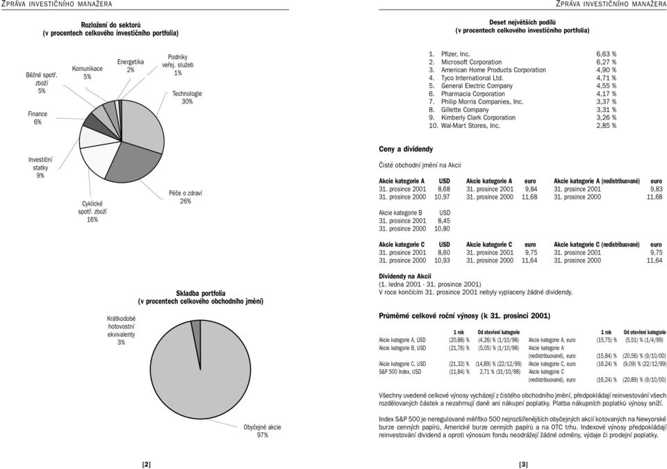 Microsoft Corporation 6,27 % 3. American Home Products Corporation 4,90 % 4. Tyco International Ltd. 4,71 % 5. General Electric Company 4,55 % 6. Pharmacia Corporation 4,17 % 7.