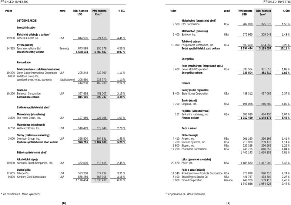 Bermudy 843 599 956 679 4,56 % Investiční statky celkem 1 658 504 1 880 817 8,97 % Komunikace Telekomunikace (celulární/bezdrátové) 19 200 Crown Castle International Corporation USA 205 248 232 760