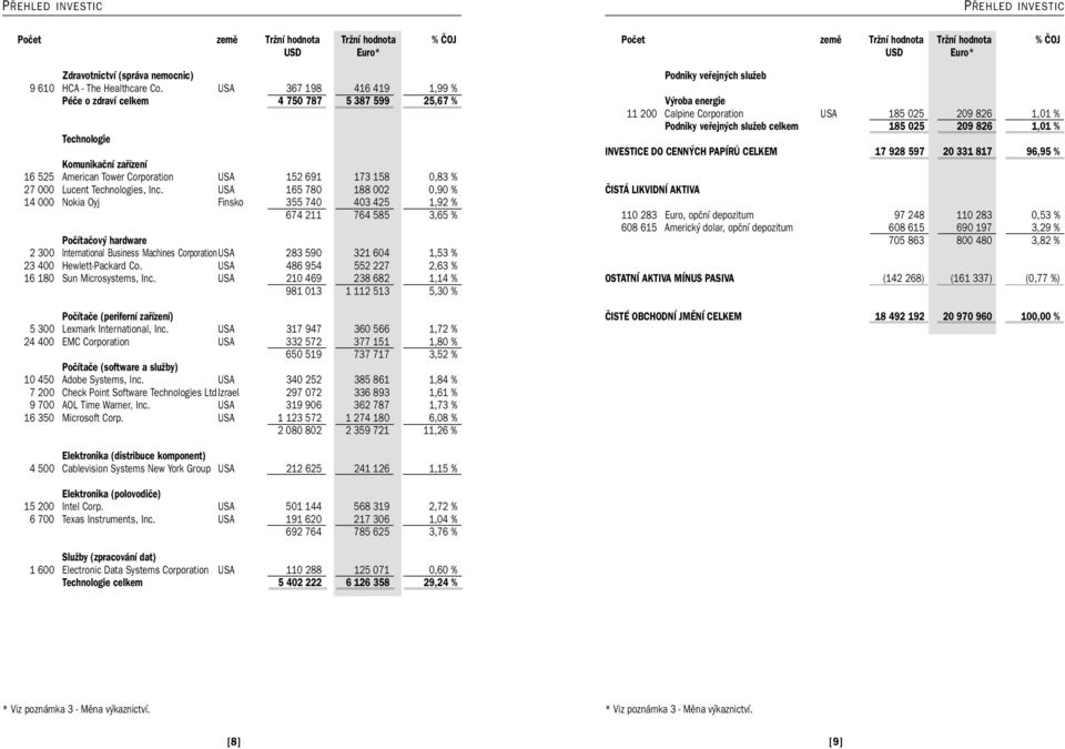 Inc. USA 165 780 188 002 0,90 % 14 000 Nokia Oyj Finsko 355 740 403 425 1,92 % 674 211 764 585 3,65 % Počítačový hardware 2 300 International Business Machines CorporationUSA 283 590 321 604 1,53 %