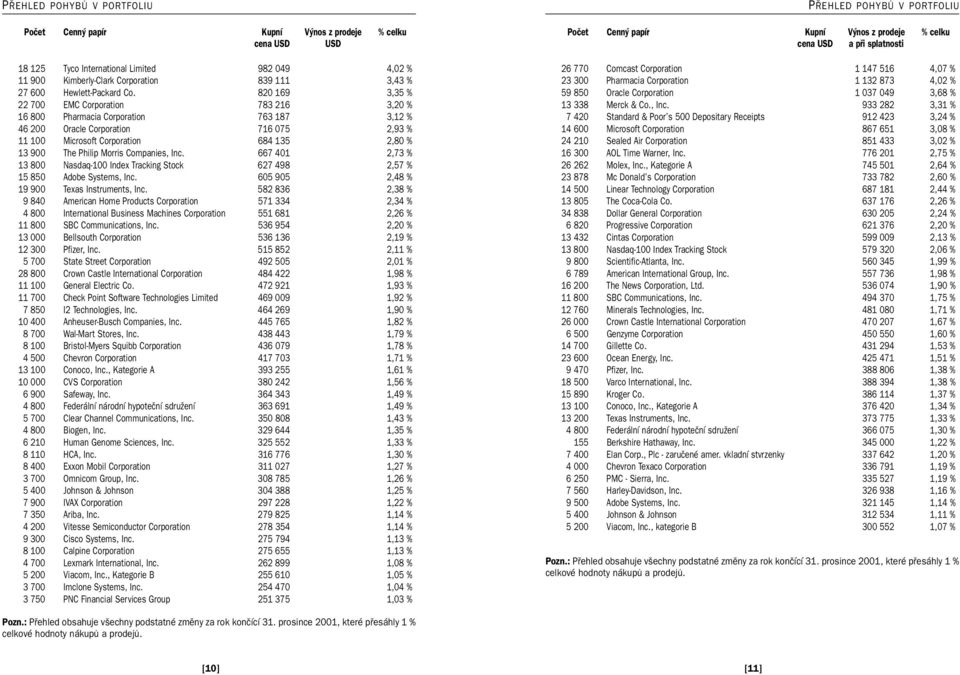 820 169 3,35 % 22 700 EMC Corporation 783 216 3,20 % 16 800 Pharmacia Corporation 763 187 3,12 % 46 200 Oracle Corporation 716 075 2,93 % 11 100 Microsoft Corporation 684 135 2,80 % 13 900 The Philip