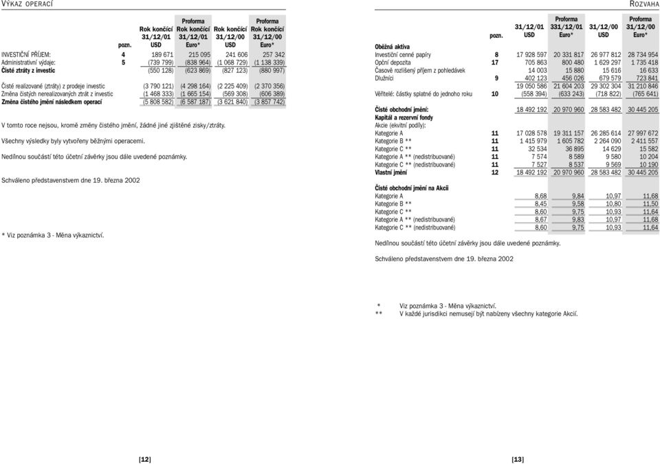 997) Čisté realizované (ztráty) z prodeje investic (3 790 121) (4 298 164) (2 225 409) (2 370 356) Změna čistých nerealizovaných ztrát z investic (1 468 333) (1 665 154) (569 308) (606 389) Změna