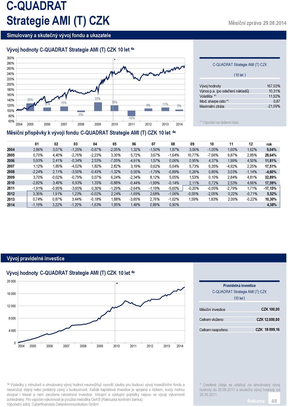 sharpe ratio * 1 Maximální ztráta * 1 Výpočet na týdenní bázi 167,03% 10,31% 11,92% 0,87-21,09% 2004 2005 2006 2007 2008 2009 2010 2011 2012 2013 2014 01 02 03 04 05 06 2,86% 3,07% -1,25% -0,67%