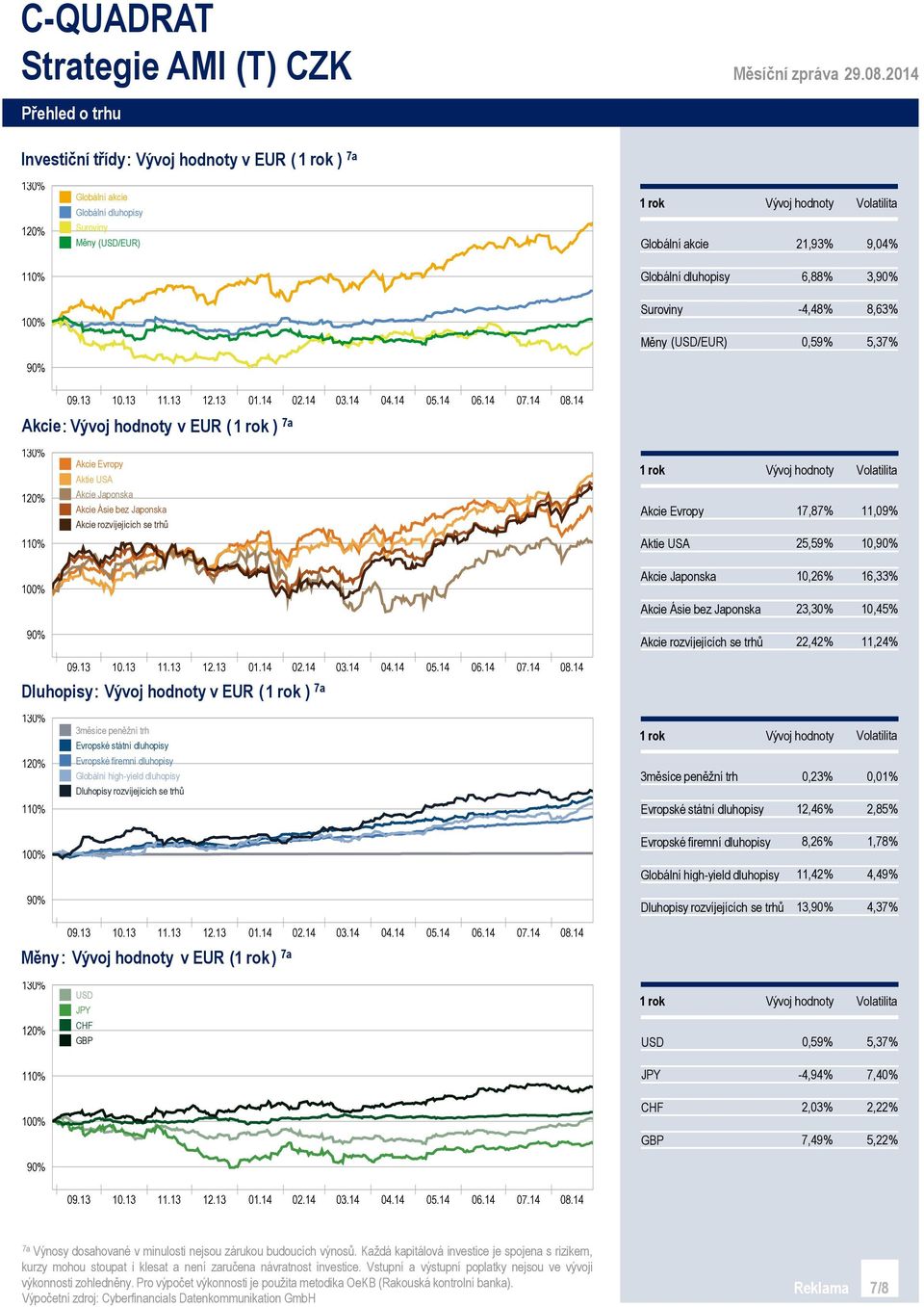 16,33% Akcie Ásie bez Japonska 23,30% 10,45% Akcie rozvíjejících se trhů 22,42% 11,24% Dluhopisy: v EUR ( ) 7a 3měsíce peněžní trh Evropské státní dluhopisy Evropské firemní dluhopisy Globální