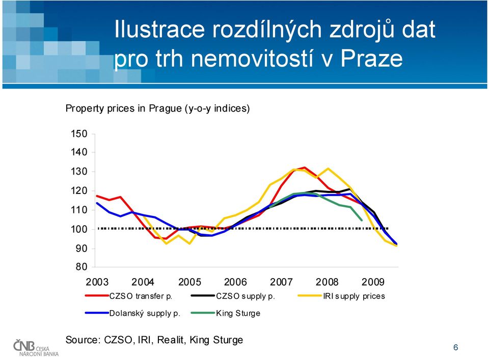 2005 2006 2007 2008 2009 CZSO transfer p. CZSO supply p.