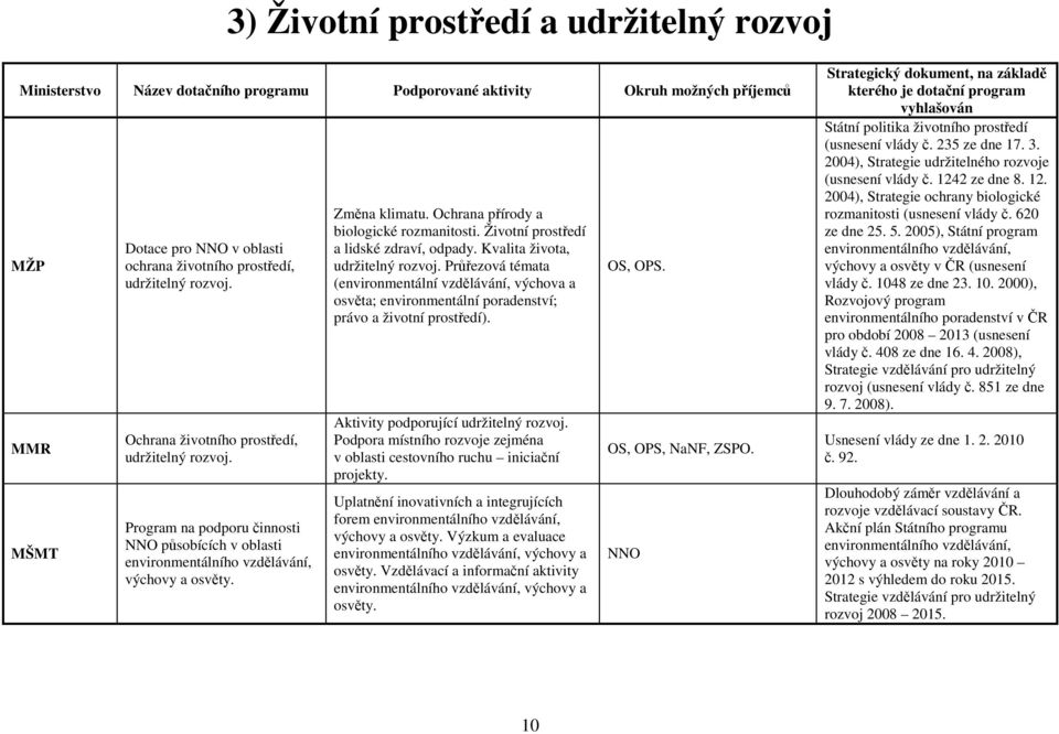 Ochrana přírody a biologické rozmanitosti. Životní prostředí a lidské zdraví, odpady. Kvalita života, udržitelný rozvoj.