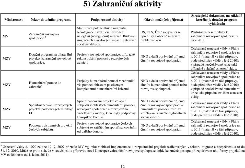 Podpora trojstranných projektů českých subjektů. Stabilizace potenciálních migrantů. Reintegrace navrátilců. Prevence nelegální (neregulérní) migrace. Budování migračních a azylových kapacit.