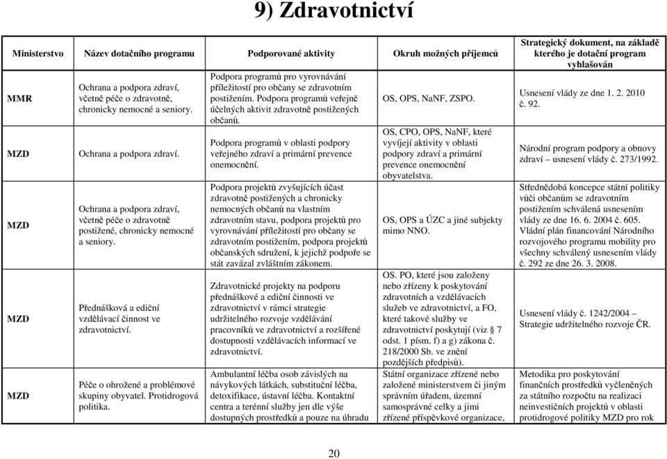 Péče o ohrožené a problémové skupiny obyvatel. Protidrogová politika. Podpora programů pro vyrovnávání příležitostí pro občany se zdravotním postižením.