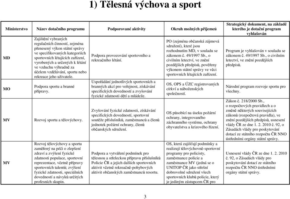 Podpora sportu a branné přípravy. Rozvoj sportu a tělovýchovy.