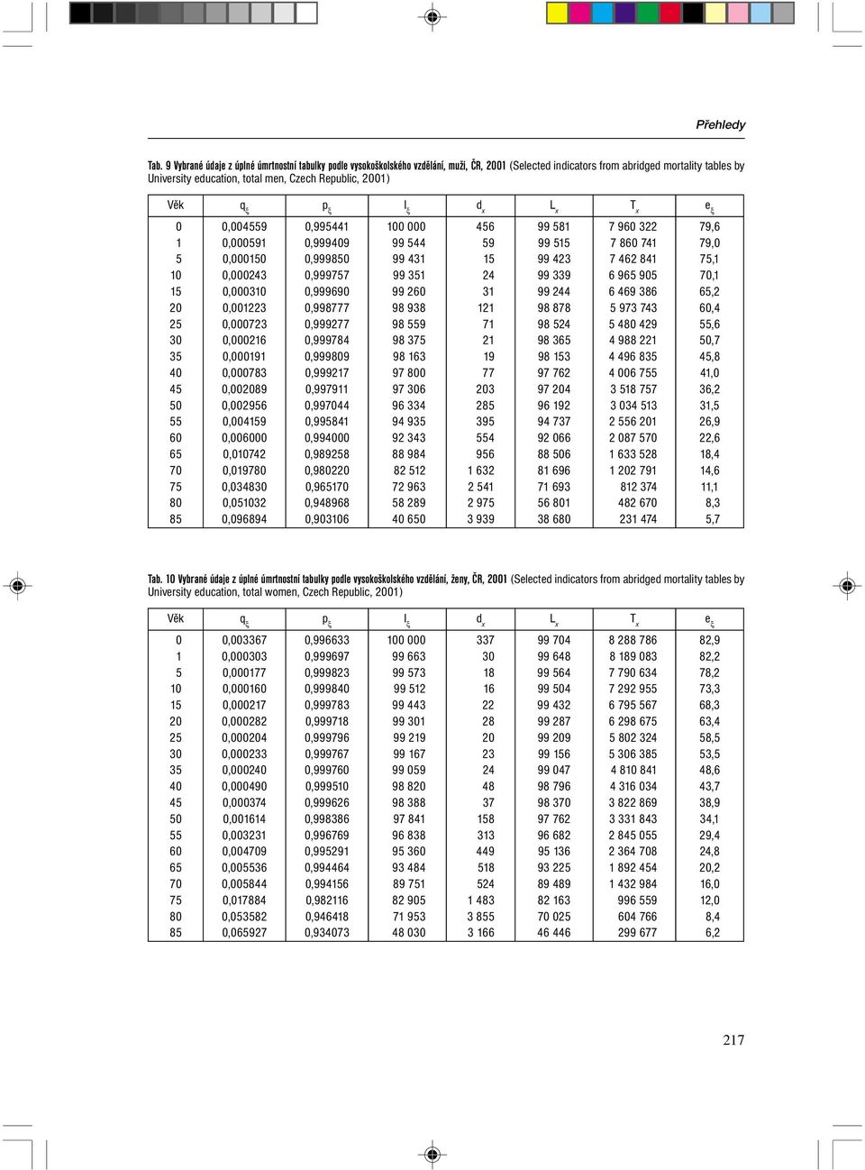 339 6 965 905 70,1 15 0,000310 0,999690 99 260 31 99 244 6 469 386 65,2 20 0,001223 0,998777 98 938 121 98 878 5 973 743 60,4 25 0,000723 0,999277 98 559 71 98 524 5 480 429 55,6 30 0,000216 0,999784