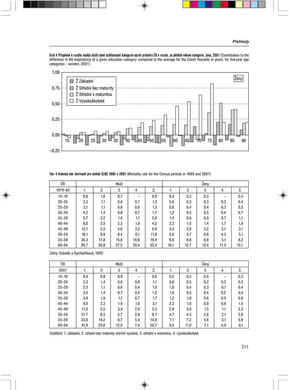 4 Hodnoty měr úmrtnosti pro období SLBD 1980 a 2001 (Mortality rate for the Census periods in 1980 and 2001) ČR Muži Ženy 1979 82 1. 2. 3. 4.