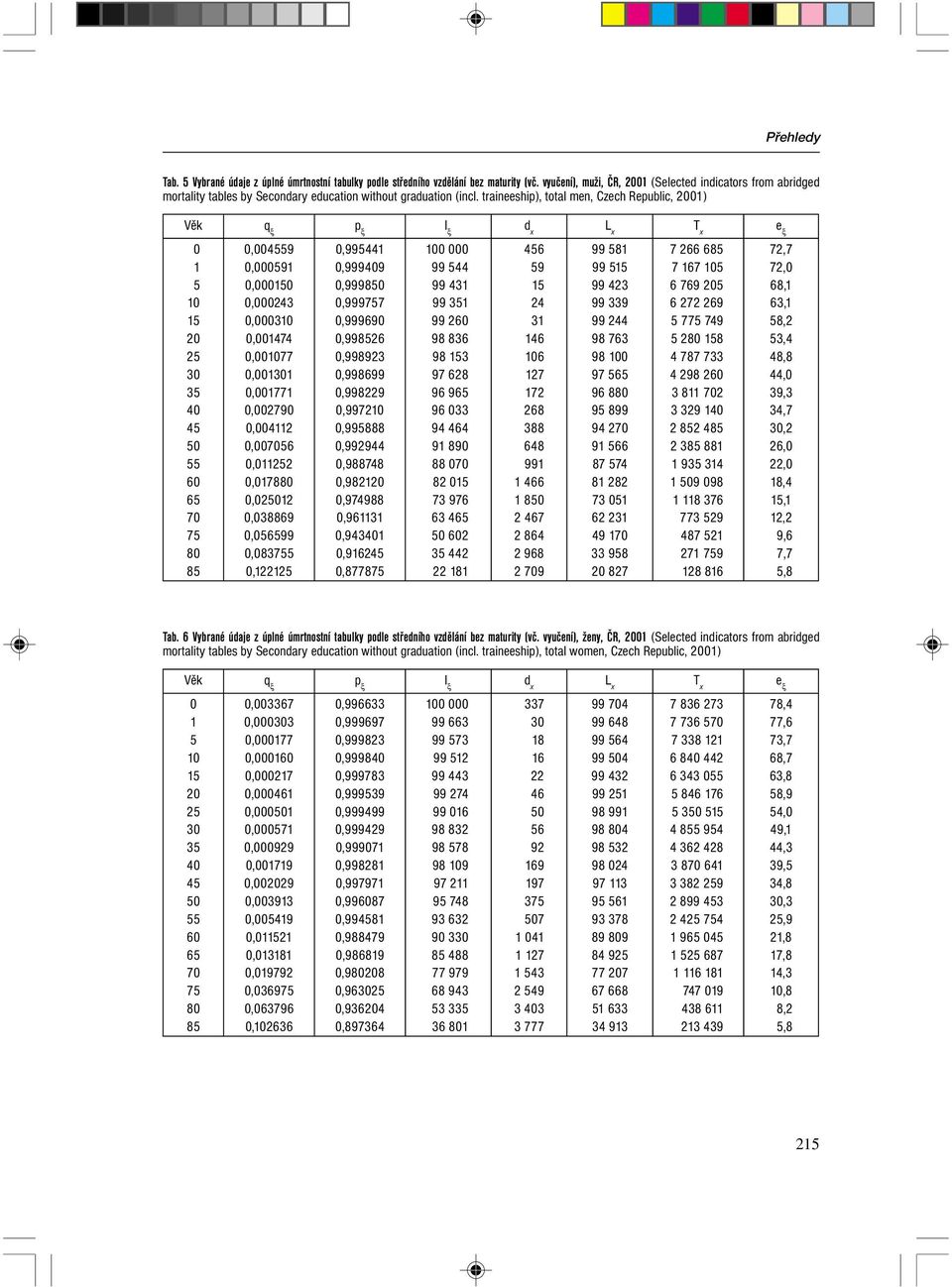 traineeship), total men, Czech Republic, 2001) 0 0,004559 0,995441 100 000 456 99 581 7 266 685 72,7 1 0,000591 0,999409 99 544 59 99 515 7 167 105 72,0 5 0,000150 0,999850 99 431 15 99 423 6 769 205