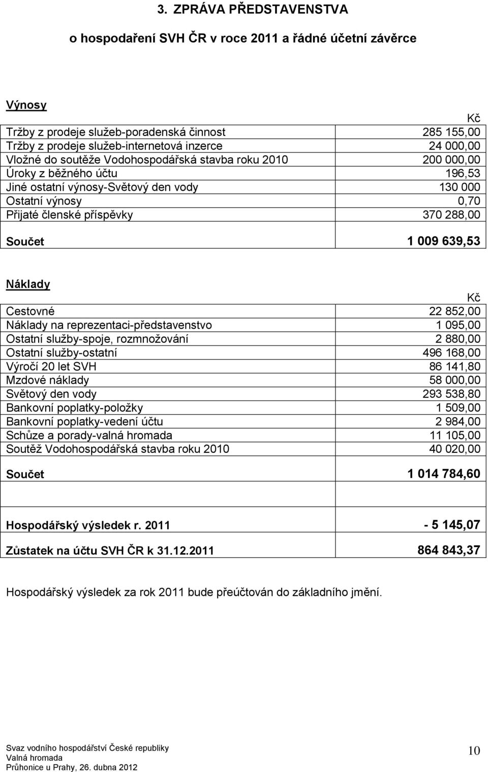 1 009 639,53 Náklady Kč Cestovné 22 852,00 Náklady na reprezentaci-představenstvo 1 095,00 Ostatní služby-spoje, rozmnožování 2 880,00 Ostatní služby-ostatní 496 168,00 Výročí 20 let SVH 86 141,80