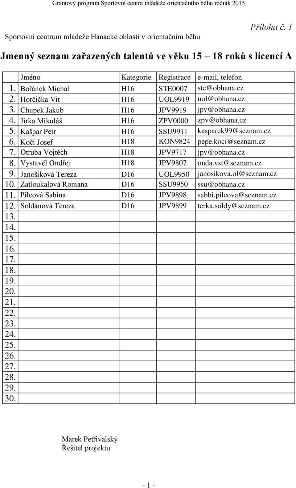 Kašpar Petr H16 SSU9911 kasparek99@seznam.cz 6. Kočí Josef H18 KON9824 pepe.koci@seznam.cz 7. Otruba Vojtěch H18 JPV9717 jpv@obhana.cz 8. Vystavěl Ondřej H18 JPV9807 onda.vst@seznam.cz 9.