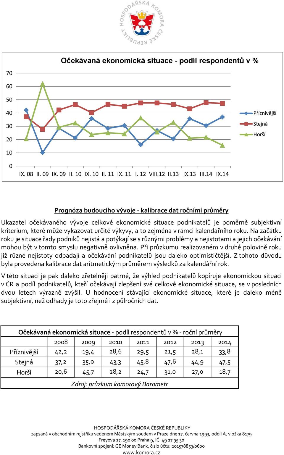 to zejména v rámci kalendářního roku. Na začátku roku je situace řady podniků nejistá a potýkají se s různými problémy a nejistotami a jejich očekávání mohou být v tomto smyslu negativně ovlivněna.