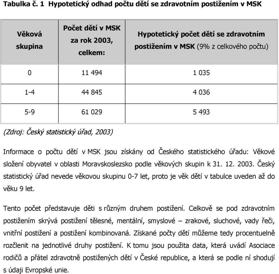 494 1 035 1-4 44 845 4 036 5-9 61 029 5 493 (Zdroj: Český statistický úřad, 2003) Informace o počtu dětí v MSK jsou získány od Českého statistického úřadu: Věkové složení obyvatel v oblasti