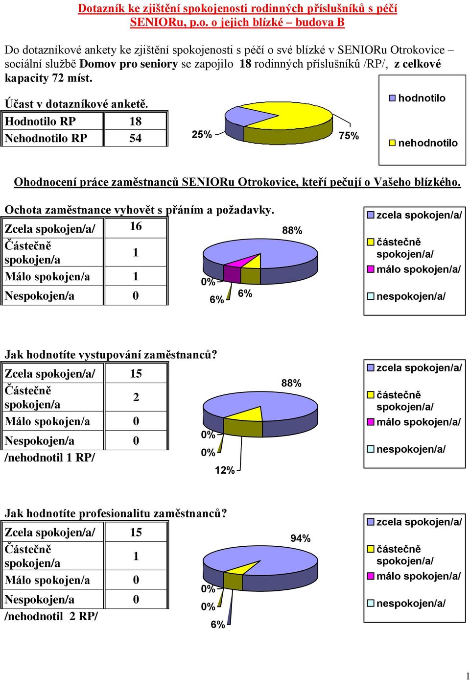 Hodnotilo RP 8 Nehodnotilo RP 54 5% 75% hodnotilo hodnotilo Ohodnocení práce zaměstnanců SENIORu Otrokovice, kteří pečují o Vašeho blízkého.