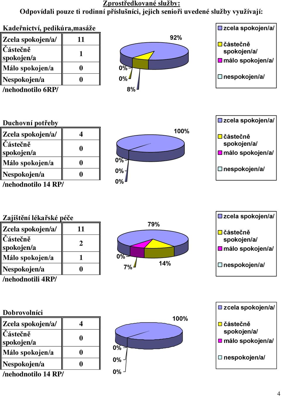 Duchovní potřeby Zcela / 4 Málo /hodnotilo 4 RP/ zcela / / málo / / Zajištění lékařské péče Zcela /