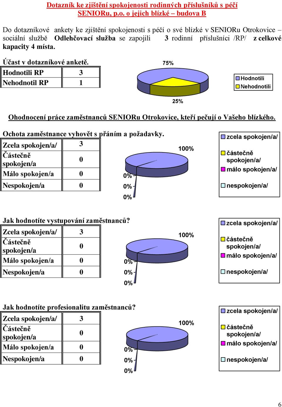 Hodnotili RP 3 Nehodnotil RP 75% Hodnotili Nehodnotili 5% Ohodnocení práce zaměstnanců SENIORu Otrokovice, kteří pečují o Vašeho blízkého.