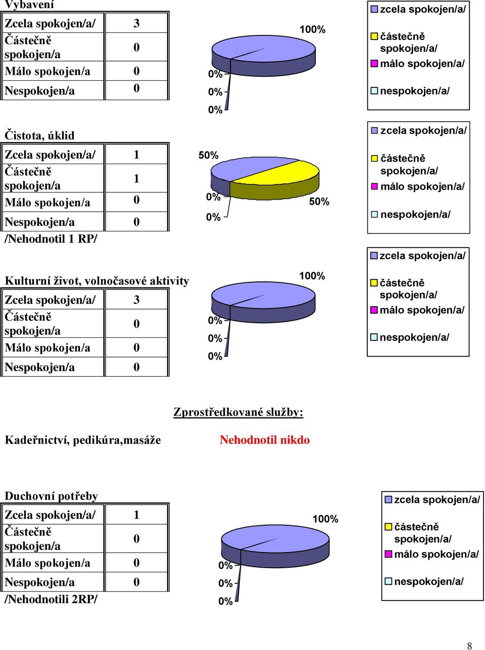 Zcela / 3 Málo / málo / / Zprostředkované služby: Kadeřnictví, pedikúra,masáže