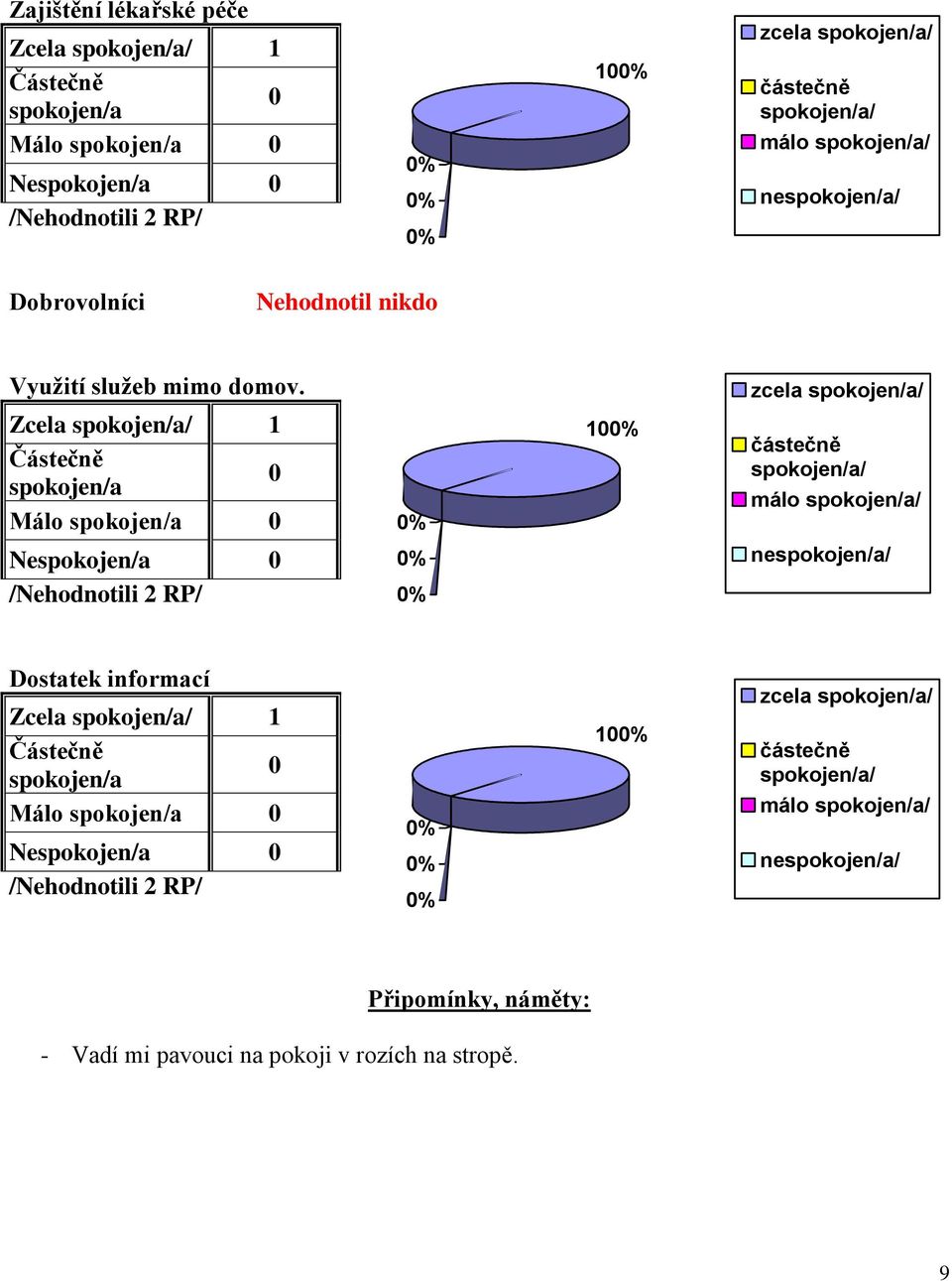 Zcela / Málo /Nehodnotili RP/ zcela / / málo / / Dostatek informací Zcela /