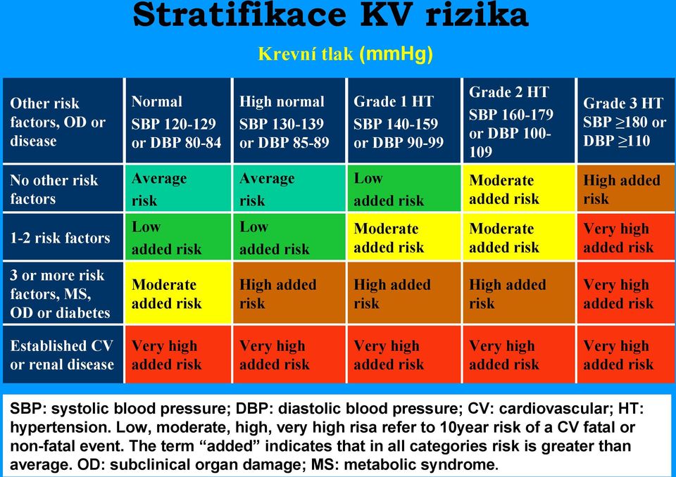 Moderate added risk Moderate added risk Very high added risk 3 or more risk factors, MS, OD or diabetes Moderate added risk High added risk High added risk High added risk Very high added risk