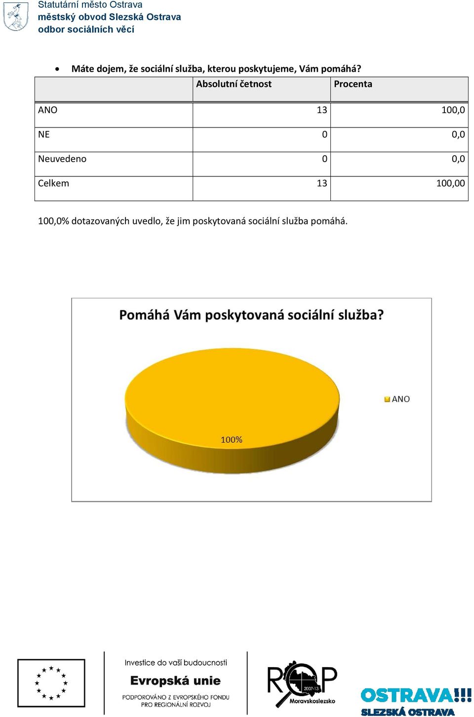 ANO 13 100,0 NE 0 0,0 100,0%