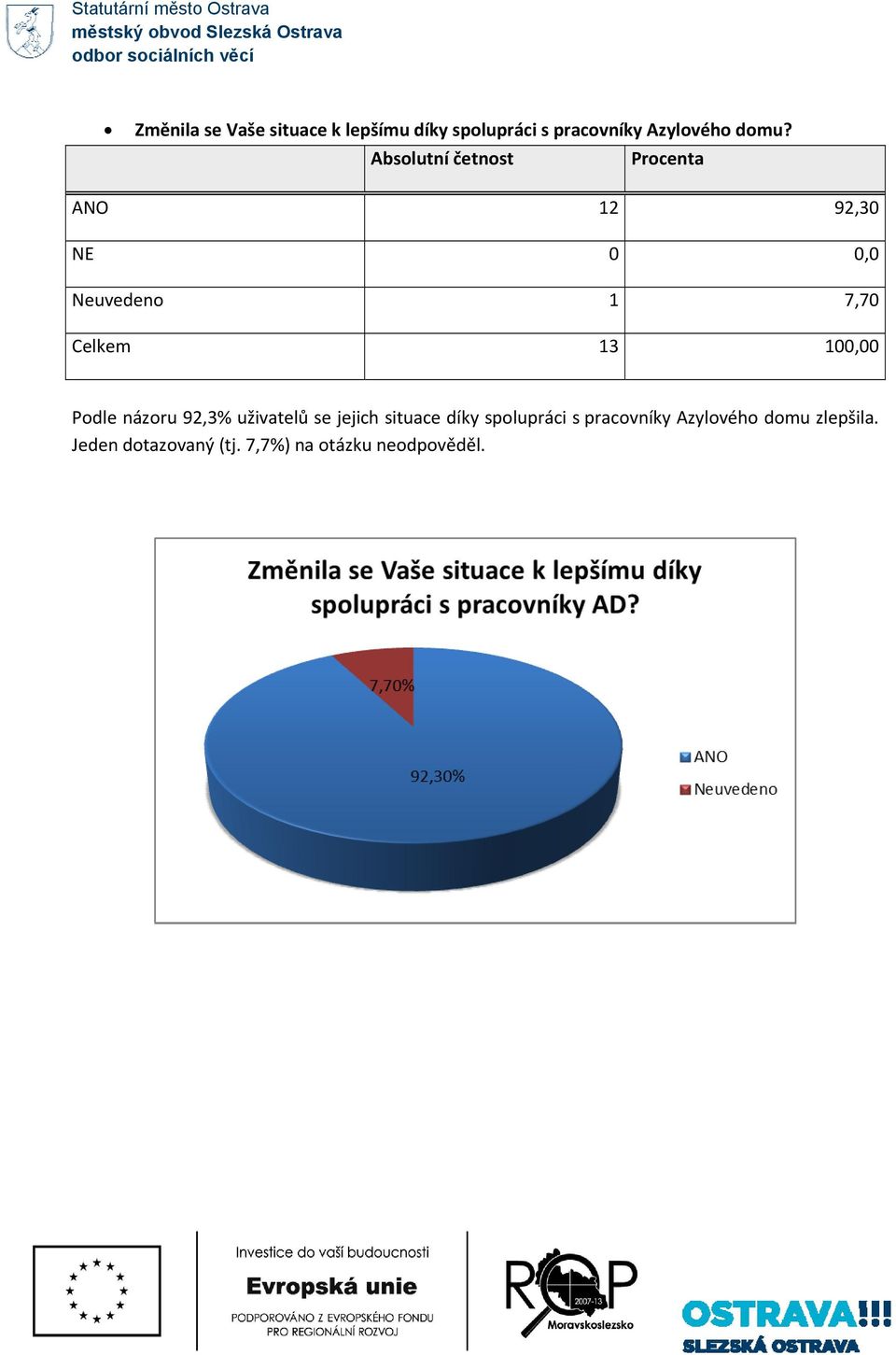 ANO 12 92,30 NE 0 0,0 Neuvedeno 1 7,70 Podle názoru 92,3% uživatelů