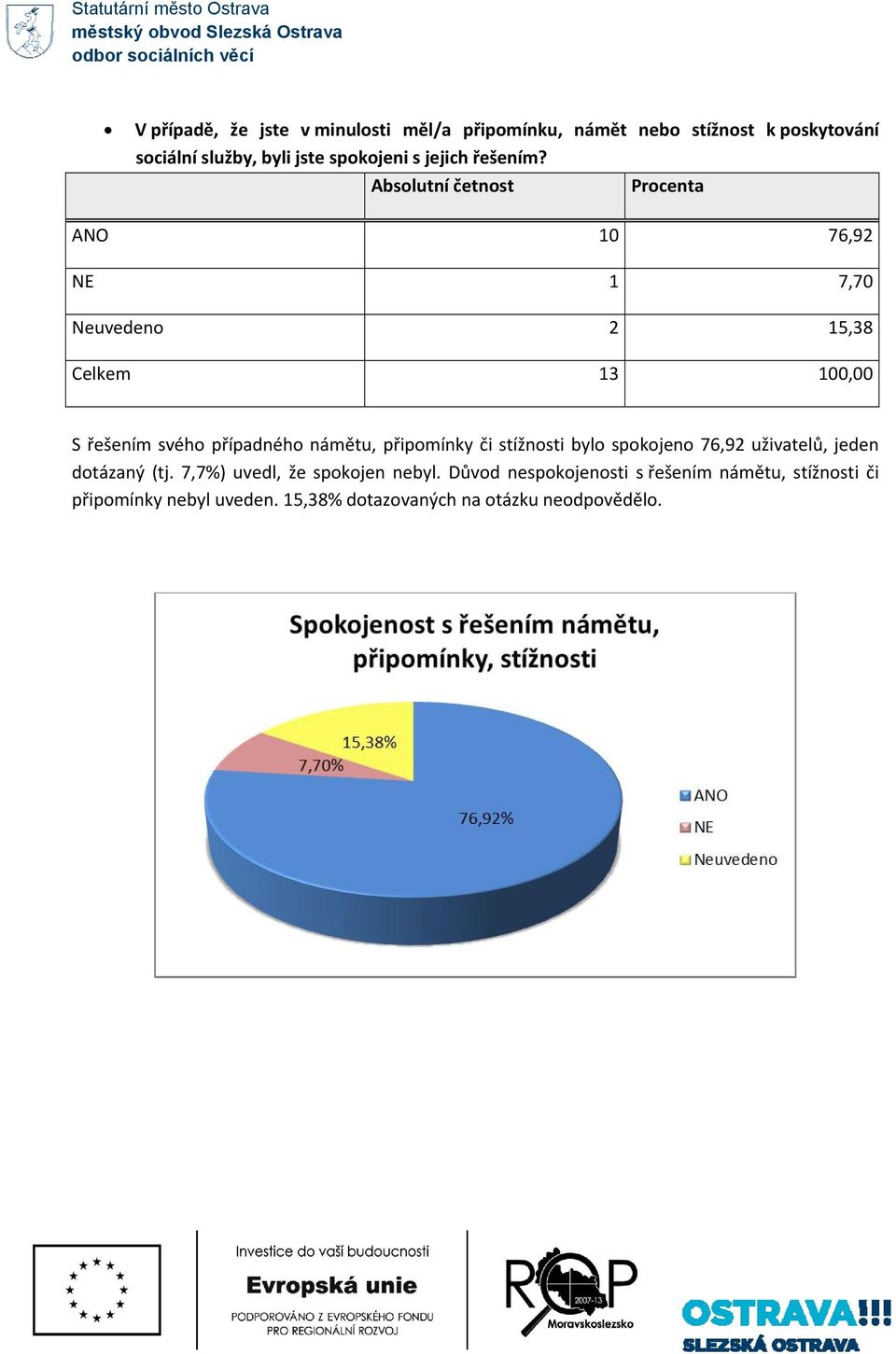 ANO 10 76,92 NE 1 7,70 Neuvedeno 2 15,38 S řešením svého případného námětu, připomínky či stížnosti bylo