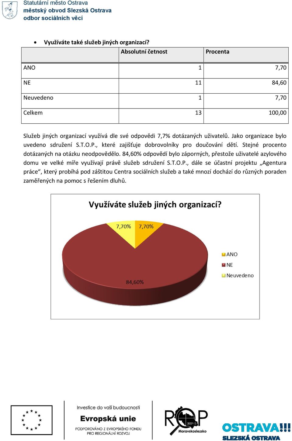 Jako organizace bylo uvedeno sdružení S.T.O.P., které zajišťuje dobrovolníky pro doučování dětí. Stejné procento dotázaných na otázku neodpovědělo.