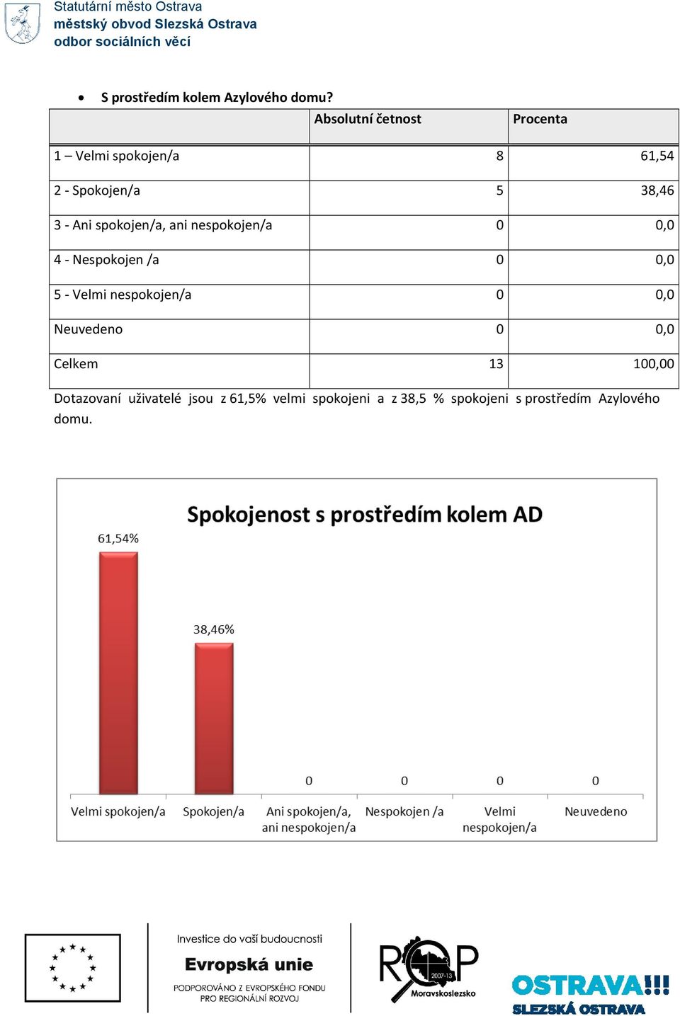 ani nespokojen/a 0 0,0 4 Nespokojen /a 0 0,0 5 Velmi nespokojen/a 0