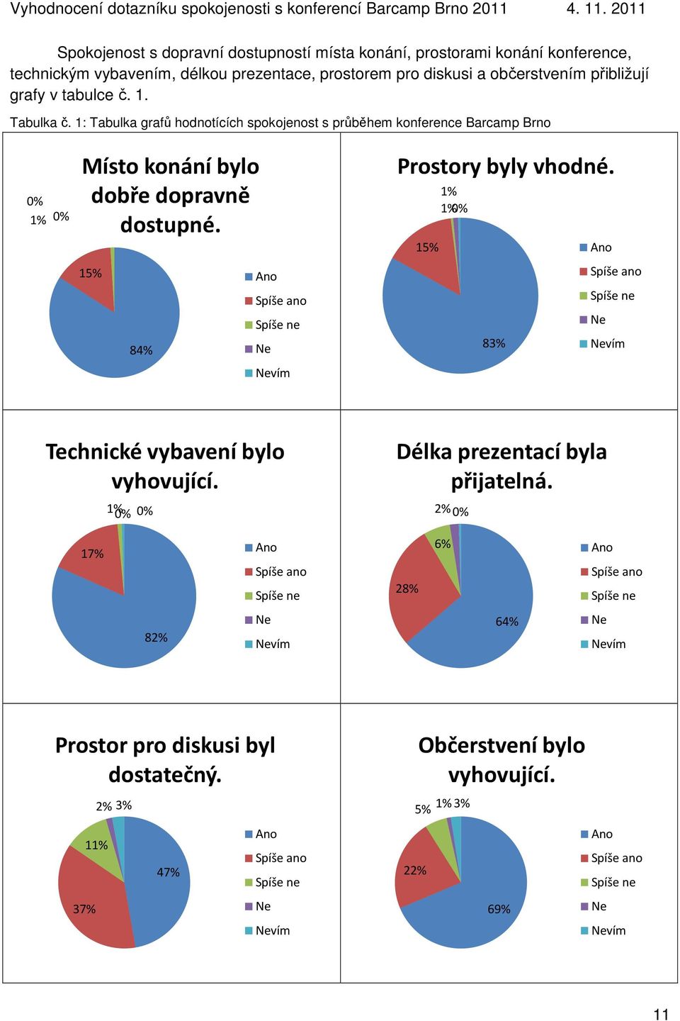 1% 1% 15% 15% Spíše ano Spíše ano Spíše ne Spíše ne 84% 83% vím vím Technické vybavení bylo vyhovující. 1% Délka prezentací byla přijatelná.