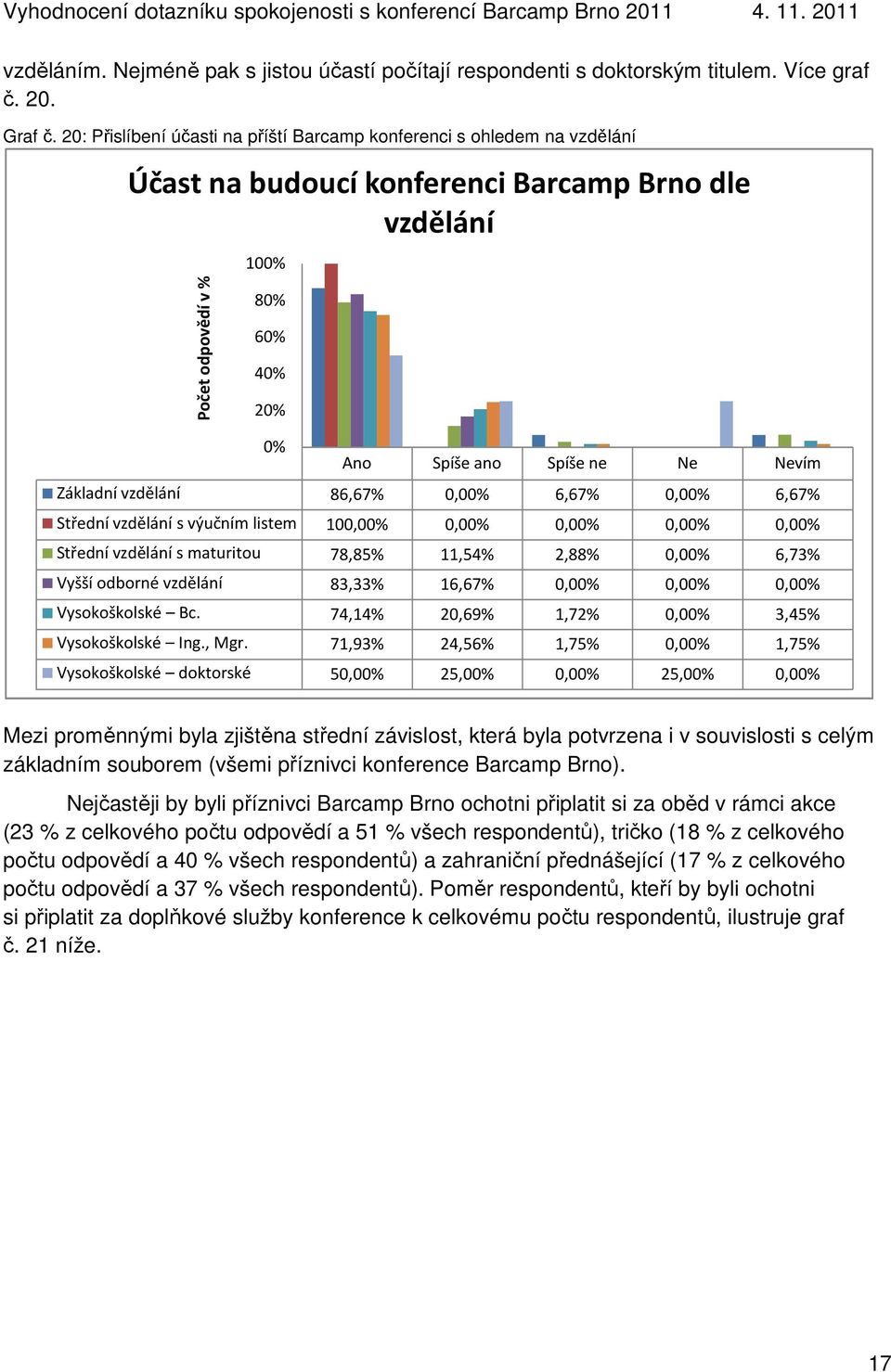 86,67% 0,0 6,67% 0,0 6,67% Střední vzdělání s výučním listem 100,0 0,0 0,0 0,0 0,0 Střední vzdělání s maturitou 78,85% 11,54% 2,88% 0,0 6,73% Vyšší odborné vzdělání 83,33% 16,67% 0,0 0,0 0,0