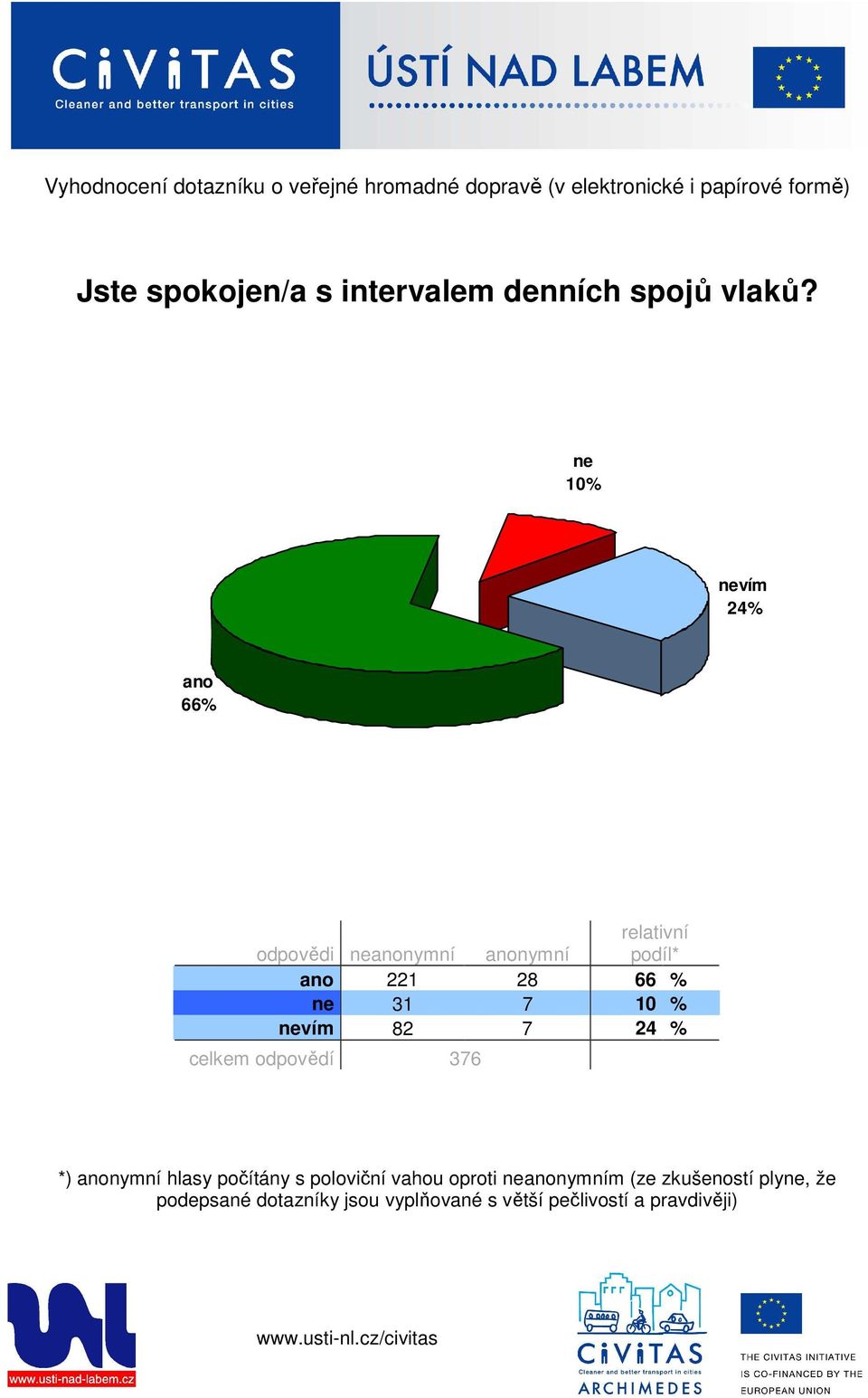 10% vím 24% 66% 221 28 66 % 31