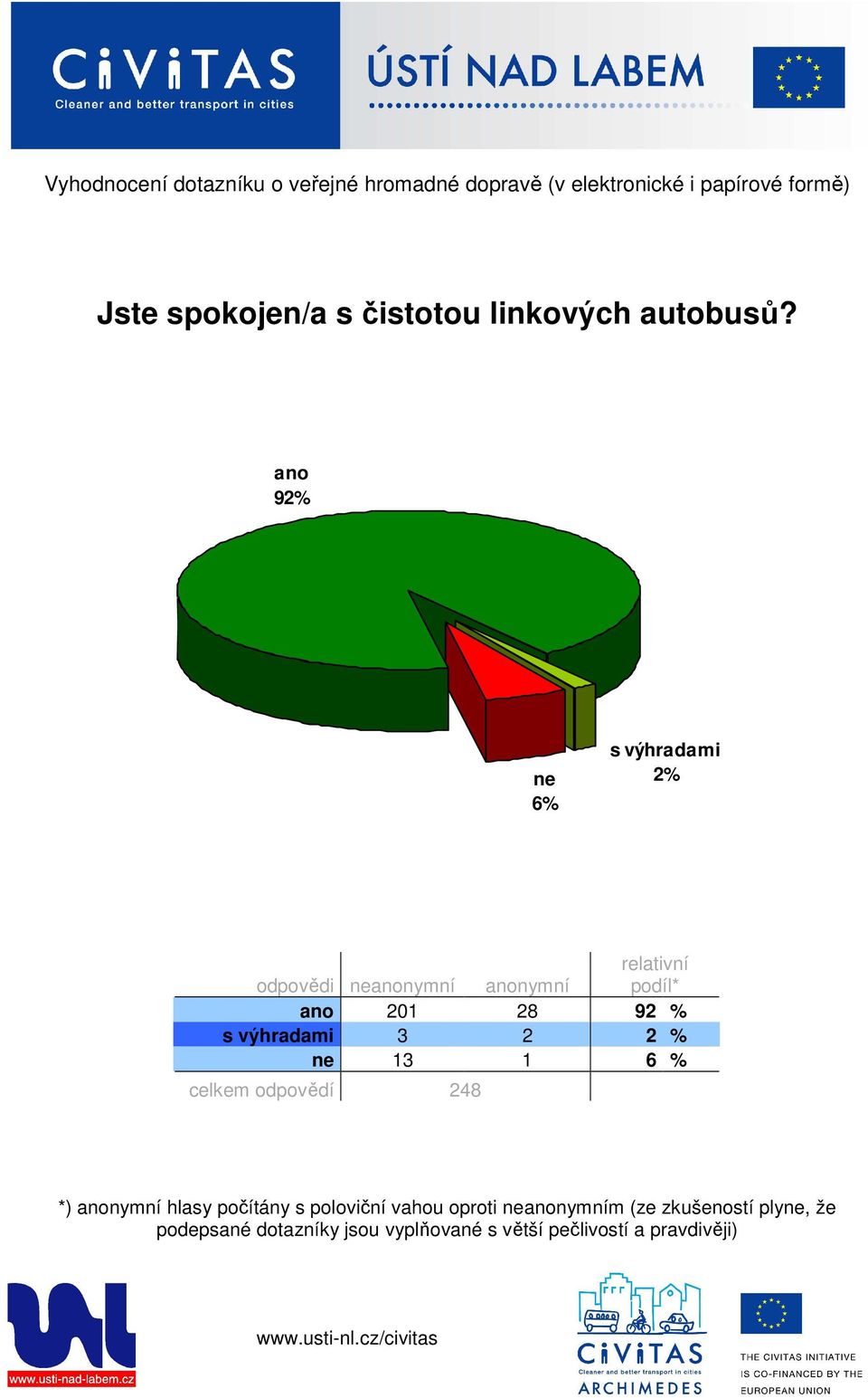 92% 6% s výhradami 2% 201 28 92