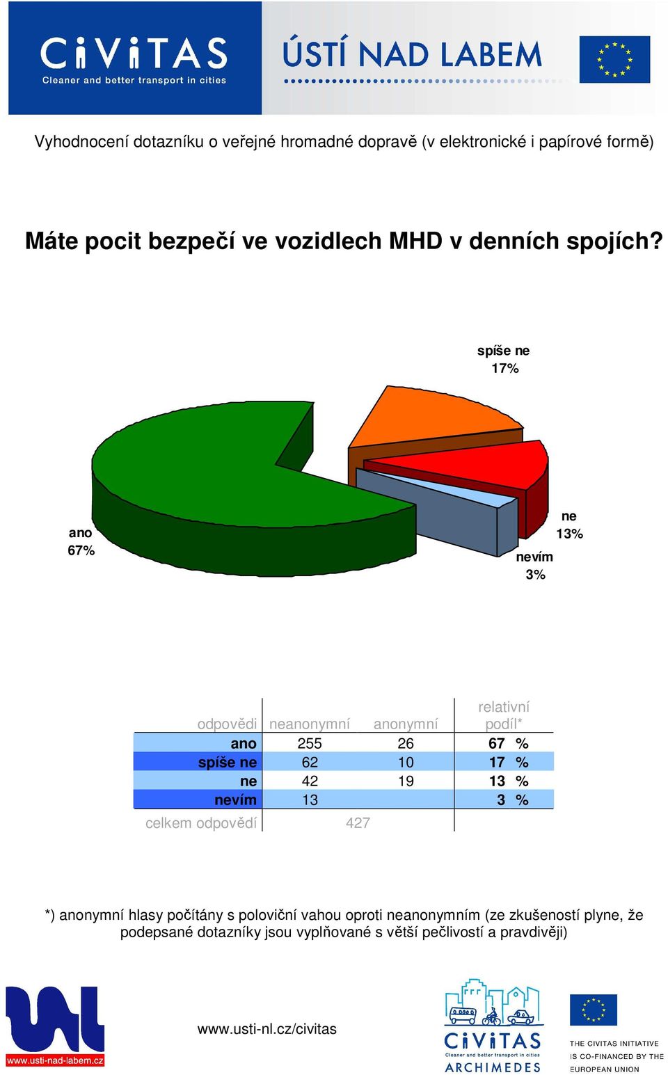 spíše 17% 67% vím 3% 13% 255 26 67 %