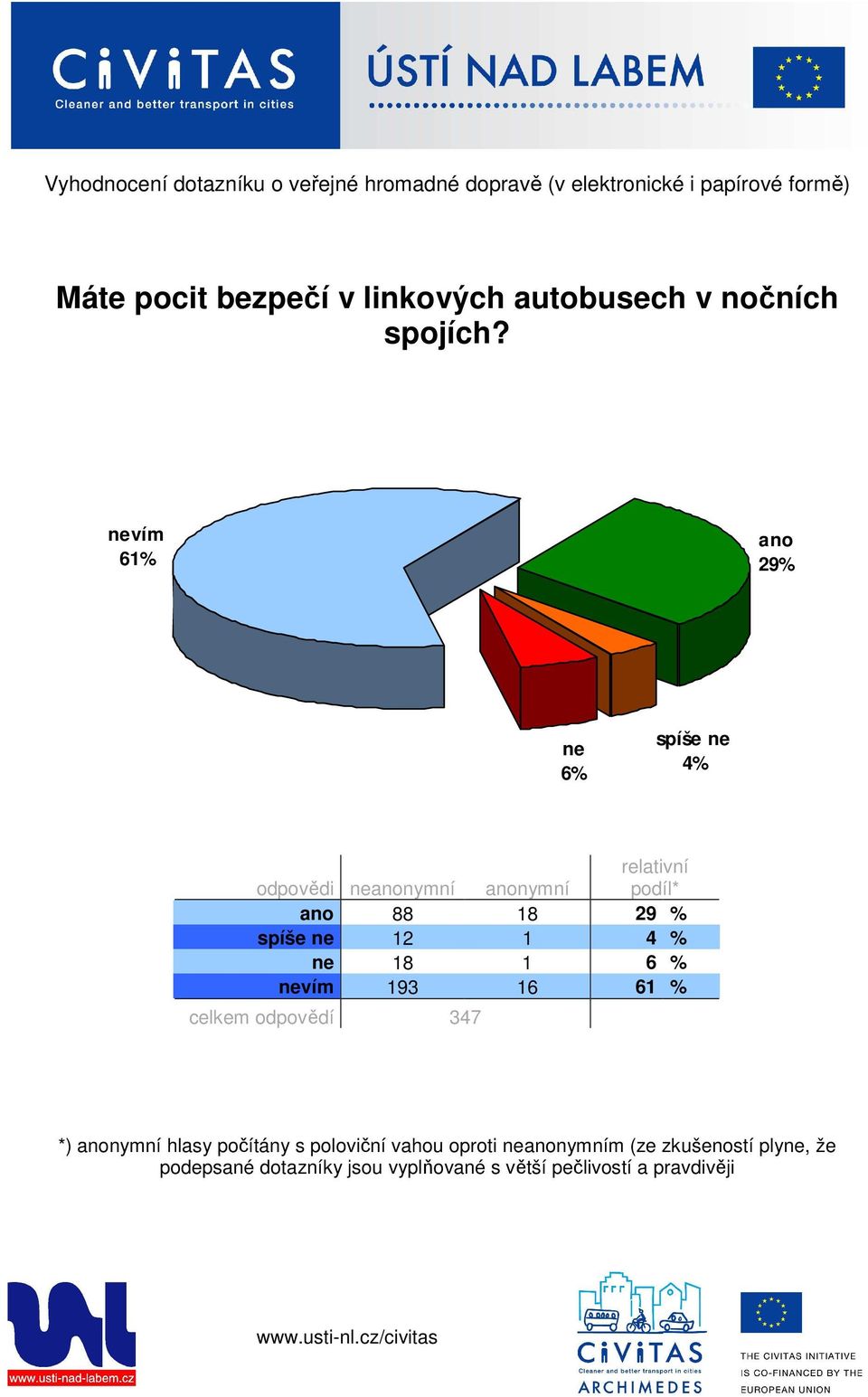 vím 61% 29% 6% spíše 4% 88 18 29 % spíše 12 1 4 % 18 1