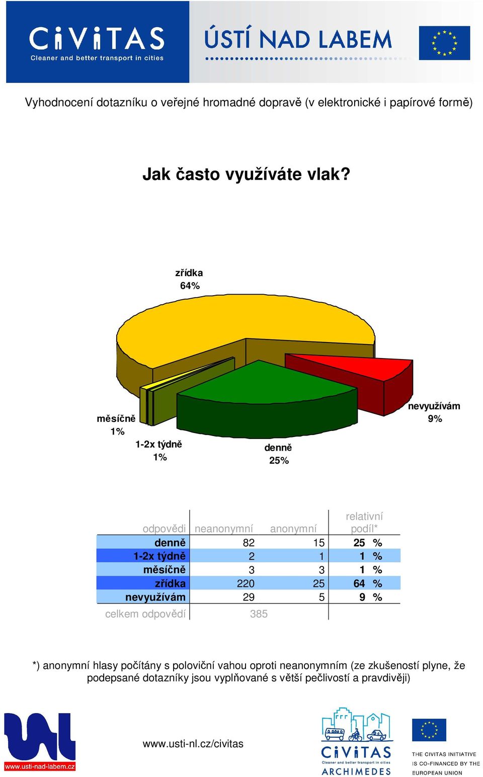 využívám 9% denně 82 15 25 % 1-2x týdně 2 1 1 %