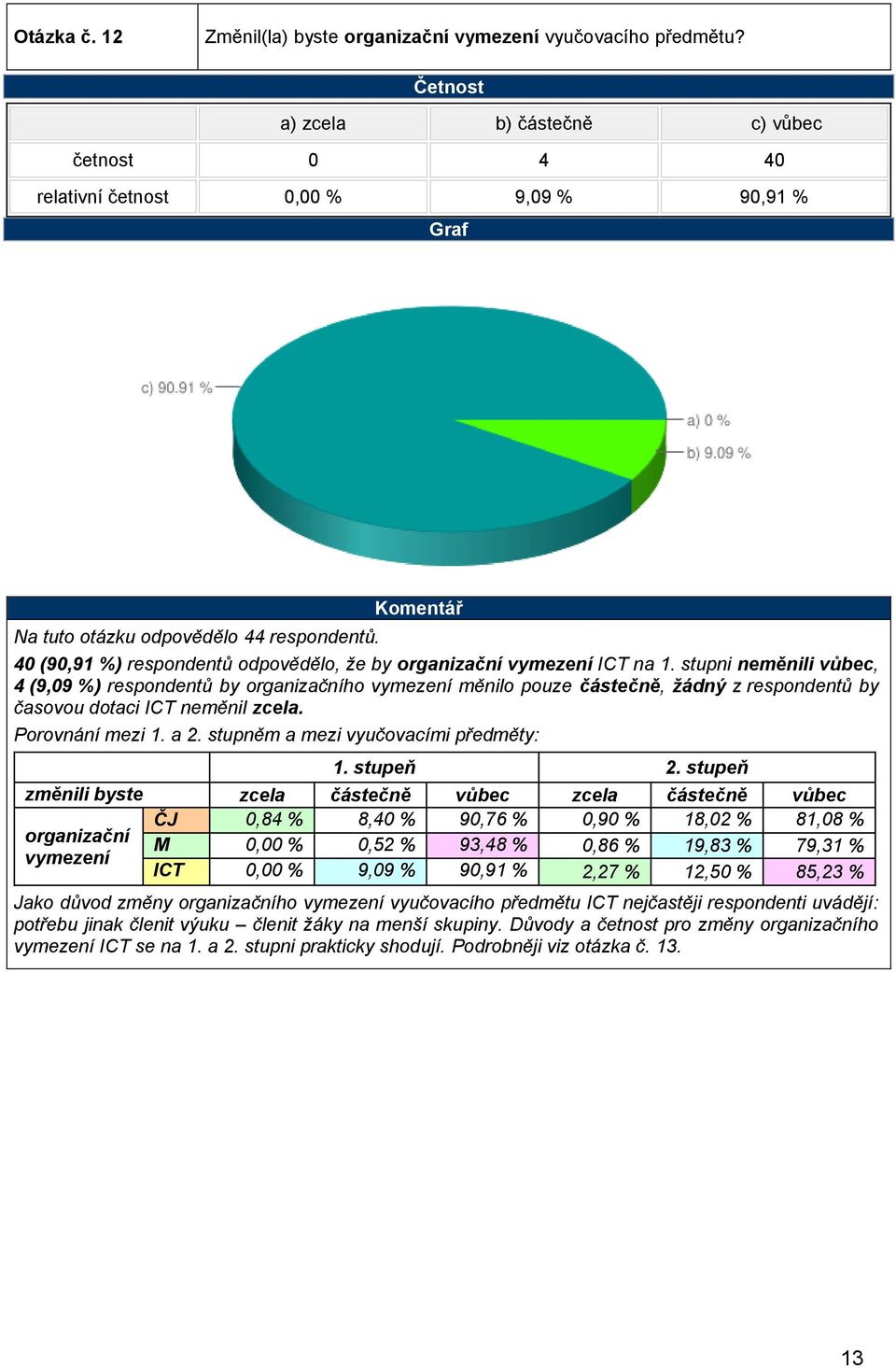 stupni neměnili vůbec, 4 (9,09 %) respondentů by organizačního vymezení měnilo pouze částečně, žádný z respondentů by časovou dotaci ICT neměnil zcela. Porovnání mezi 1. a 2.