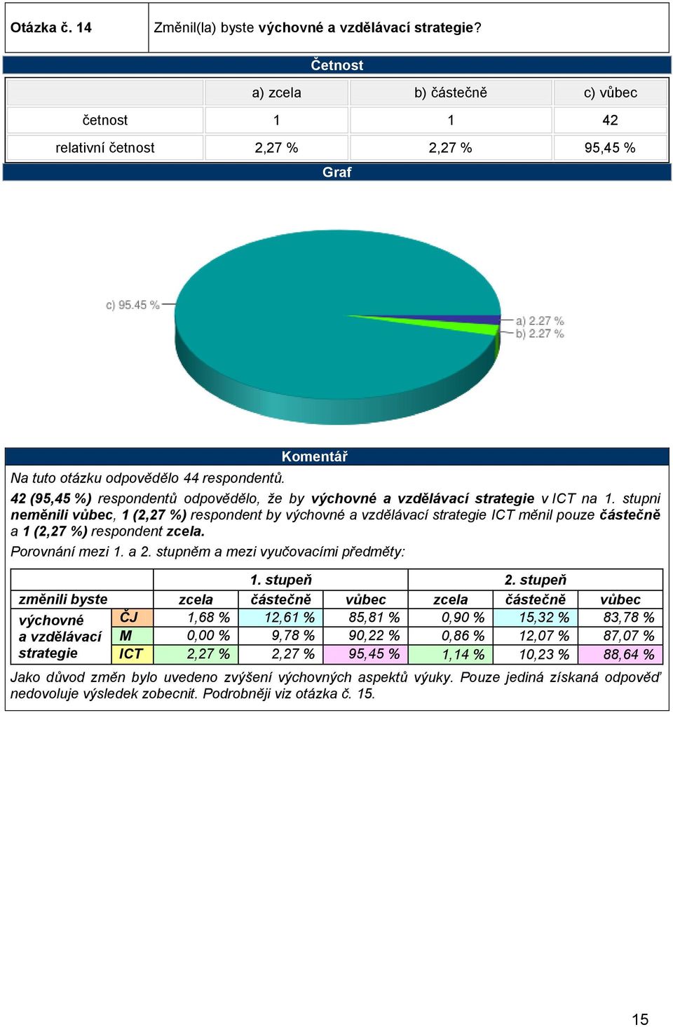 stupni neměnili vůbec, 1 (2,27 %) respondent by výchovné a vzdělávací strategie ICT měnil pouze částečně a 1 (2,27 %) respondent zcela. Porovnání mezi 1. a 2. stupněm a mezi vyučovacími předměty: 1.