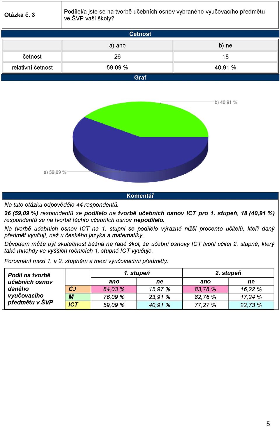 stupeň, 18 (40,91 %) respondentů se na tvorbě těchto učebních osnov nepodílelo. Na tvorbě učebních osnov ICT na 1.