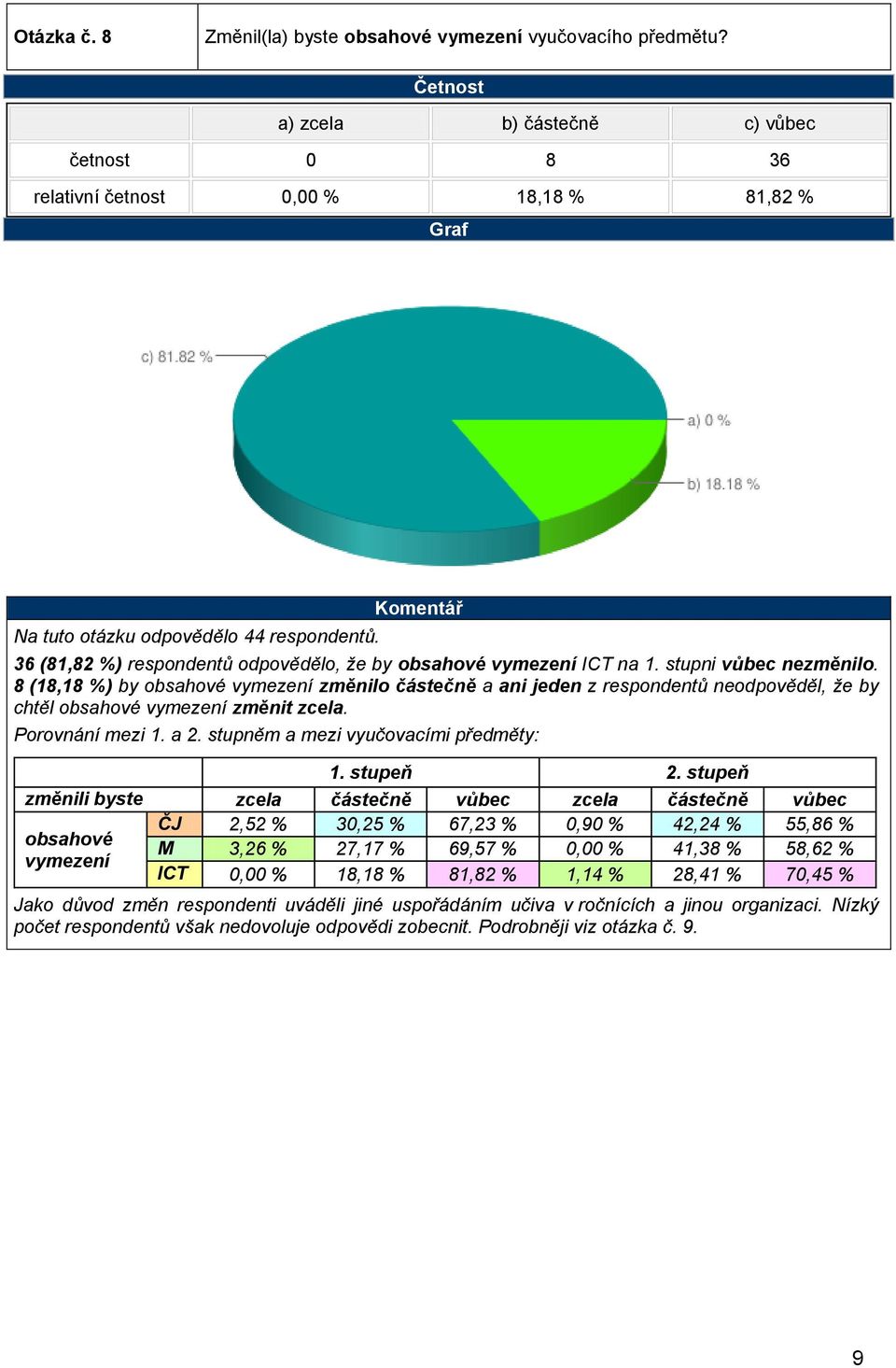 8 (18,18 %) by obsahové vymezení změnilo částečně a ani jeden z respondentů neodpověděl, že by chtěl obsahové vymezení změnit zcela. Porovnání mezi 1. a 2. stupněm a mezi vyučovacími předměty: 1.