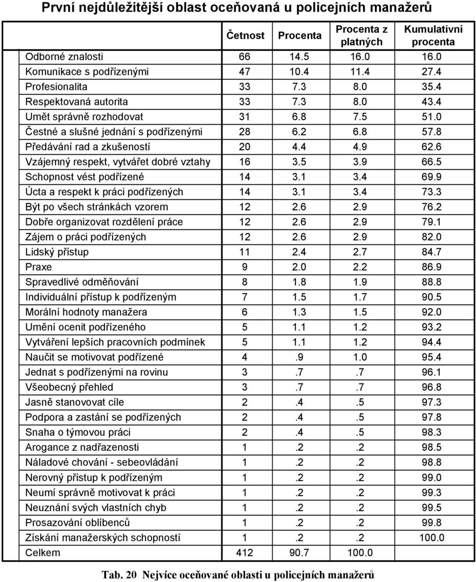 práce Zájem o práci podřízených Lidský přístup Praxe Spravedlivé odměňování Individuální přístup k podřízeným Morální hodnoty manažera Umění ocenit podřízeného Vytváření lepších pracovních podmínek