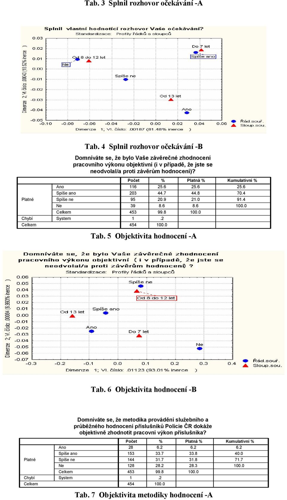 Platné Chybí Ano Spíše ano Spíše ne Ne System Počet % Platná % Kumulativní % 116 25.6 25.6 25.6 203 44.7 44.8 70.4 95 20.9 21.0 91.4 39 8.6 8.6 100.0 453 99.8 100.0 1.2 454 100.0 Tab.