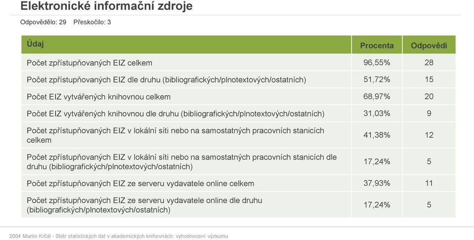 Počet zpřístupňovaných EIZ v lokální síti nebo na samostatných pracovních stanicích celkem Počet zpřístupňovaných EIZ v lokální síti nebo na samostatných pracovních stanicích dle druhu