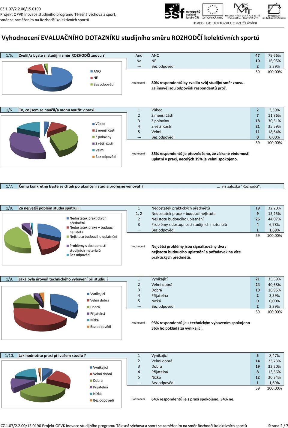 1 Vůbec 2 3,39% 2 Z menší části 7 11,86% Vůbec 3 Z poloviny 18 30,51% 4 Z větší části 21 35,% Z menší části 5 Velmi 11 18,64% Z poloviny --- 0 0,00% Z větší části Velmi 85% respondentů je